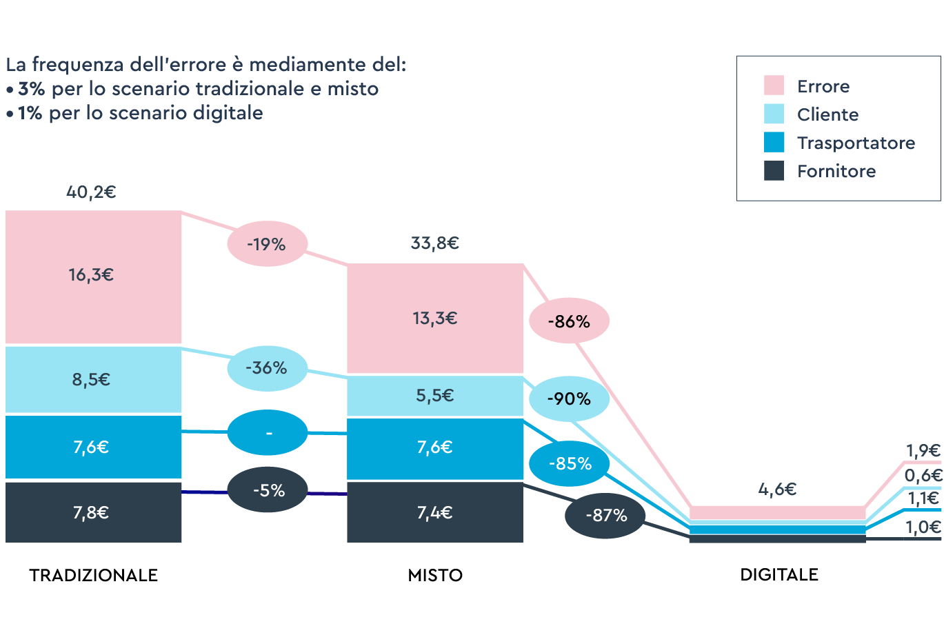 e-DDT: benefici economici del Documento Di Trasporto Elettronico