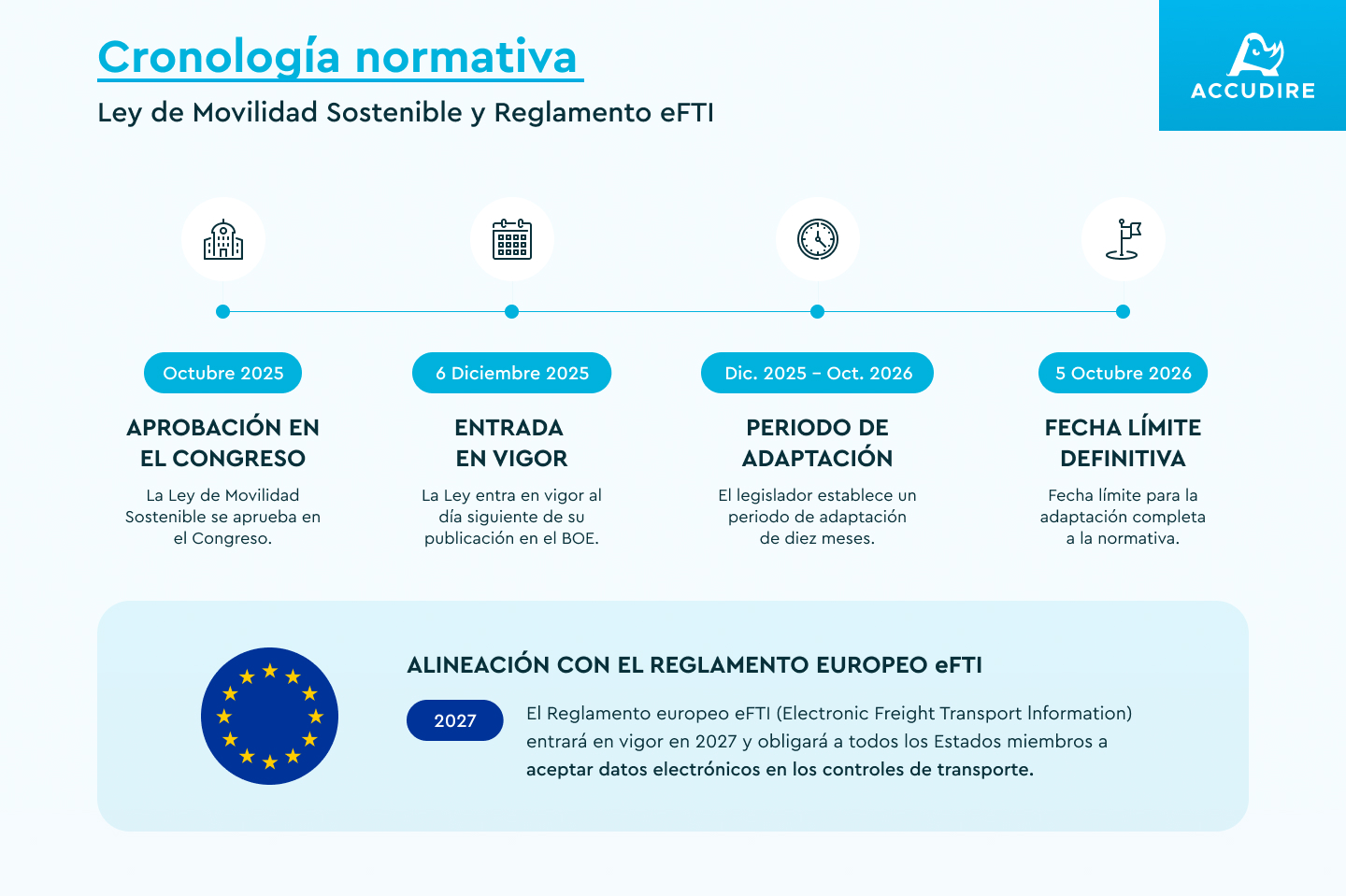 Cronología normativa - Ley de Movilidad Sostenible y Reglamento eFTI